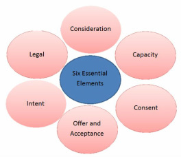 6 elements of contract law